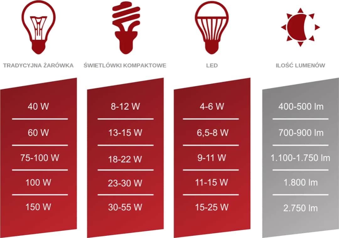 Jak dobrać moc żarówki do kuchni, aby uniknąć słabego oświetlenia i oszczędzać energię