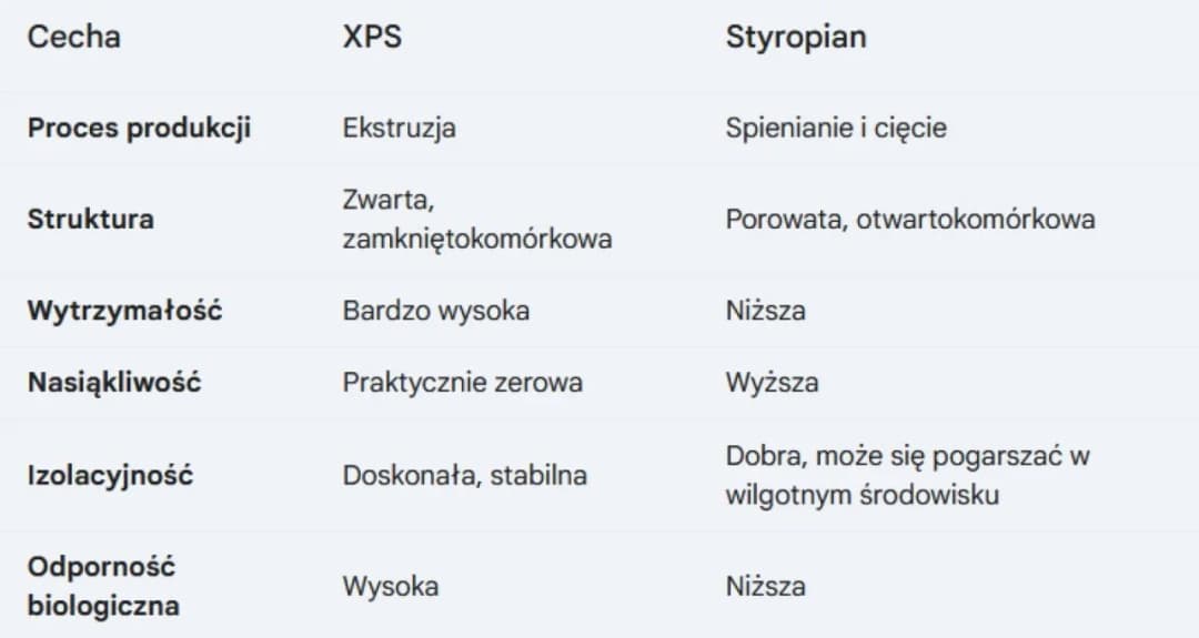 Czy styropian chłonie wodę? EPS vs XPS wszystko, co musisz wiedzieć