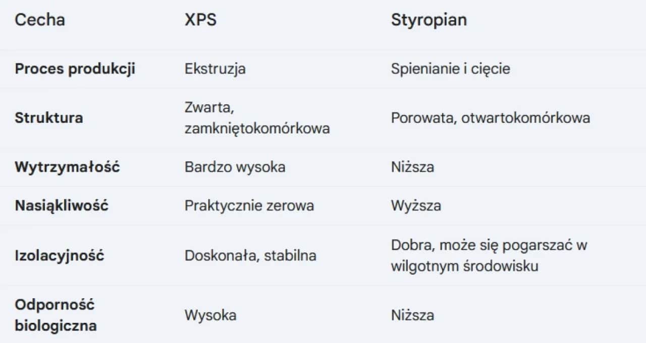 Czy styropian chłonie wodę? EPS vs XPS wszystko, co musisz wiedzieć