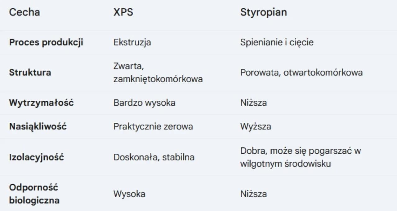 Czy styropian chłonie wodę? EPS vs XPS wszystko, co musisz wiedzieć