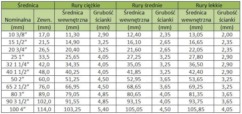 Rura 28 ile to cali? Przelicz 28 mm na cale i uniknij błędów