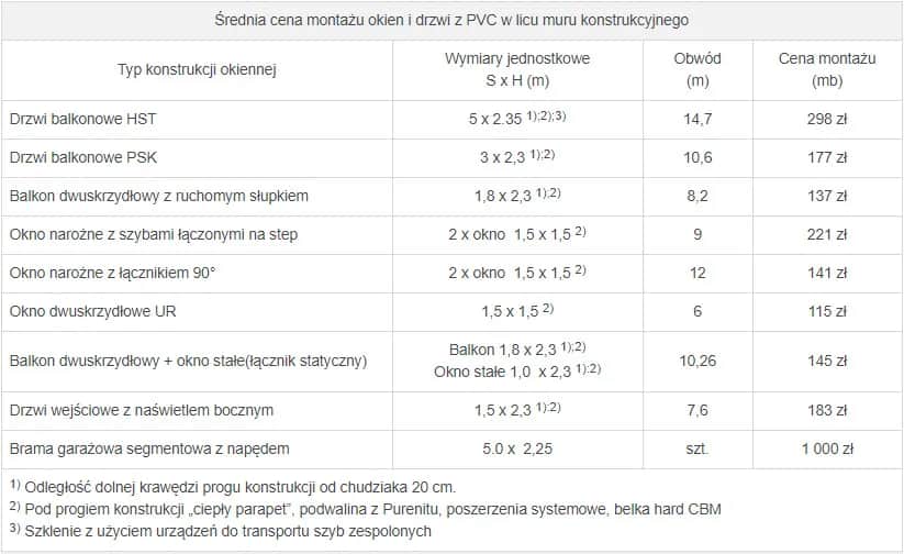 Ile kosztuje obróbka okna? Ceny i czynniki wpływające na koszt
