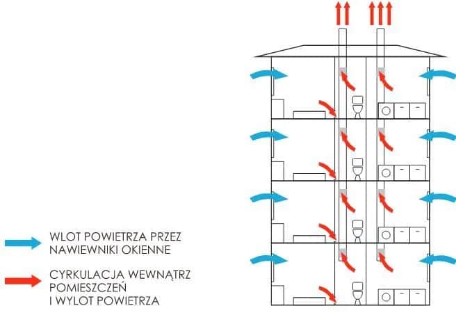 Rodzaje wentylacji w bloku: jak zapewnić zdrowy klimat w mieszkaniu